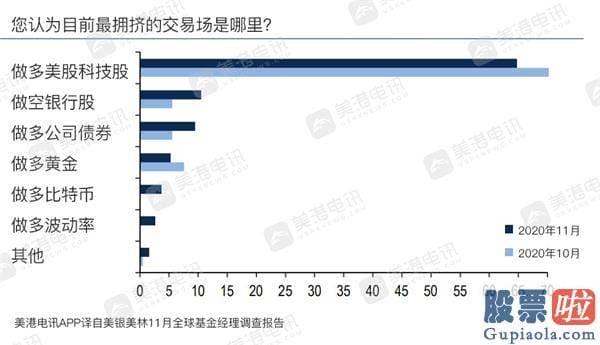 如何买美股 投资软件_11月美银调查：经理人对股票心绪高涨 2021年最火热资产竟是？