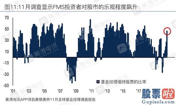 如何买美股 投资软件_11月美银调查：经理人对股票心绪高涨 2021年最火热资产竟是？