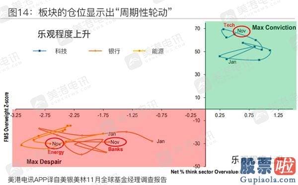 如何买美股 投资软件_11月美银调查：经理人对股票心绪高涨 2021年最火热资产竟是？