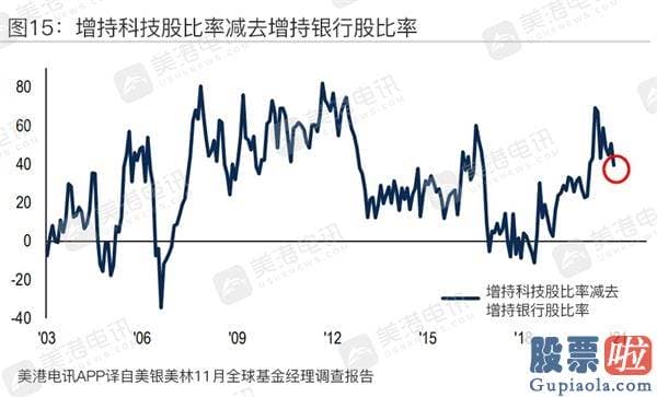 如何买美股 投资软件_11月美银调查：经理人对股票心绪高涨 2021年最火热资产竟是？