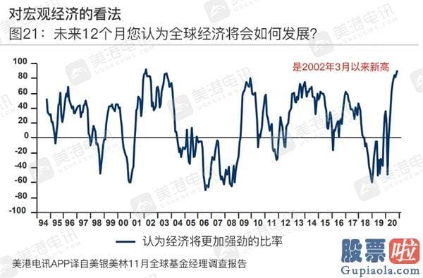 如何买美股 投资软件_11月美银调查：经理人对股票心绪高涨 2021年最火热资产竟是？