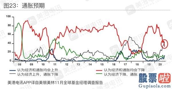 如何买美股 投资软件_11月美银调查：经理人对股票心绪高涨 2021年最火热资产竟是？