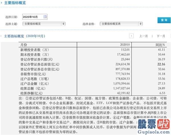 2020股票行情分析预测_A股投资者突破1.75亿！新增数量连续8个月超百万 明年还有增量资金入场