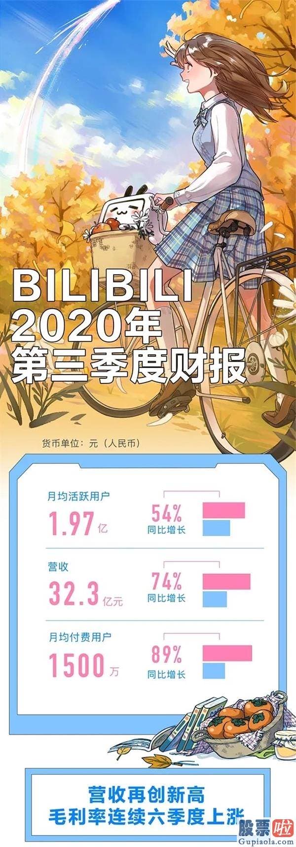 美股投资学习_B站公布三季度财报：单月活泼用户破2亿 付花费户同比增长89%