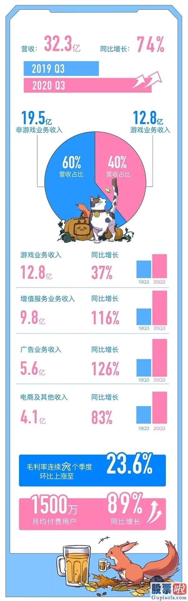 美股投资学习_B站公布三季度财报：单月活泼用户破2亿 付花费户同比增长89%