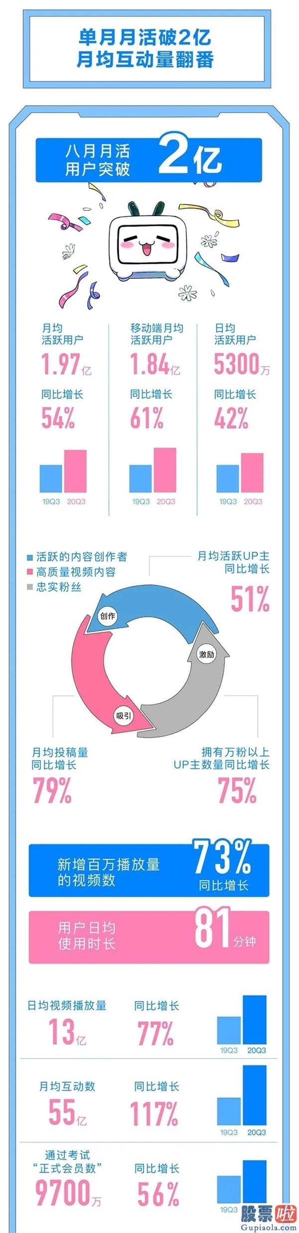 美股投资学习_B站公布三季度财报：单月活泼用户破2亿 付花费户同比增长89%