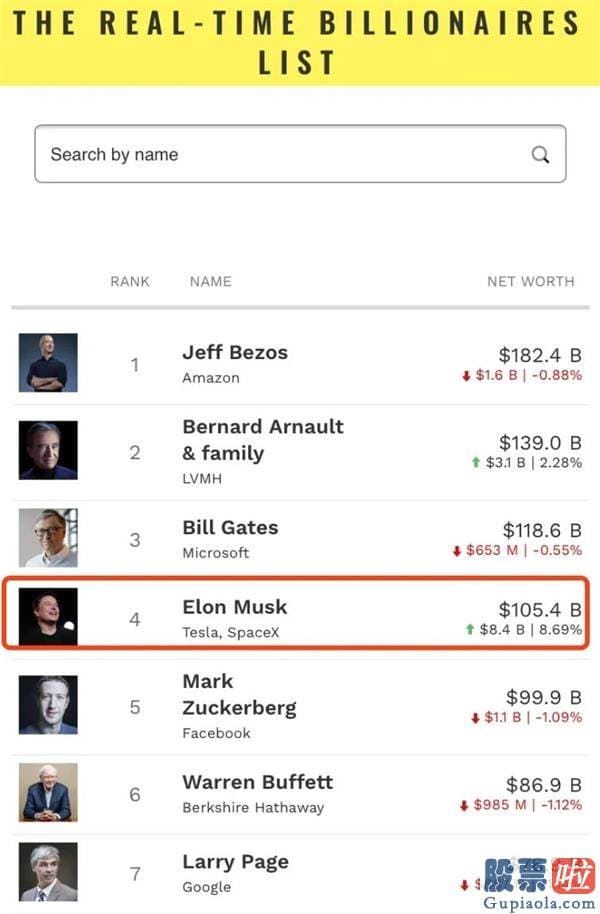 交易投资美股 全球第四大富豪、特斯拉CEO马斯克确诊感染新冠病毒 最新身家7000亿
