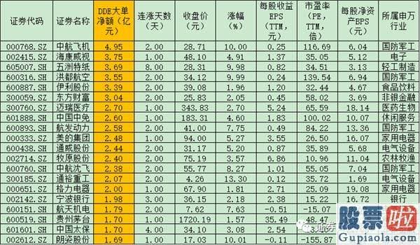 明日股市大盘分析预测_近30亿元资金涌入军工版块 融资客看中周期行业