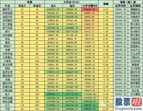 明日股市大盘分析预测_近30亿元资金涌入军工版块 融资客看中周期行业