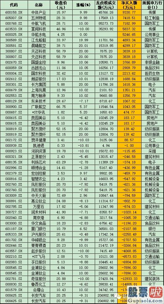 明日股市大盘分析预测_近30亿元资金涌入军工版块 融资客看中周期行业