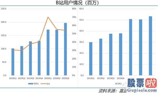 中国大陆如何投资美股-B站有这么多后浪 商业价值不容忽视