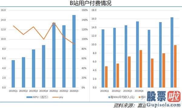 中国大陆如何投资美股-B站有这么多后浪 商业价值不容忽视