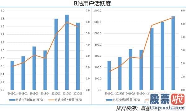 中国大陆如何投资美股-B站有这么多后浪 商业价值不容忽视