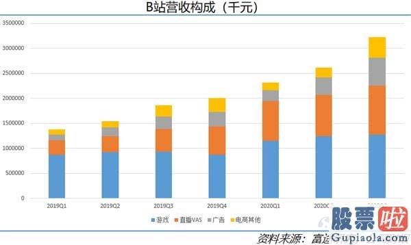 中国大陆如何投资美股-B站有这么多后浪 商业价值不容忽视