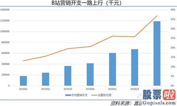 中国大陆如何投资美股-B站有这么多后浪 商业价值不容忽视