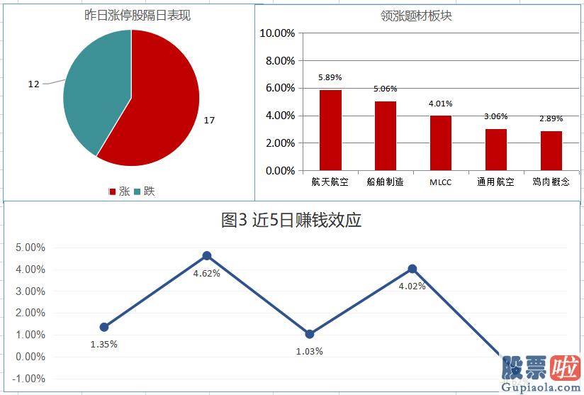 今日股市分析预测南方财富-两市缩量波动 国防军工领涨