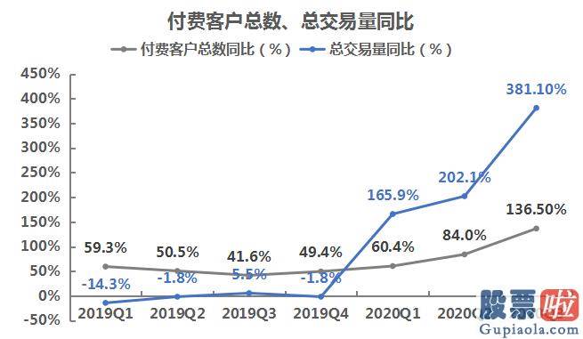 如何在香港投资美股：IPO销售市场活泼促进富途交易量破万亿 公司收入结构稳定