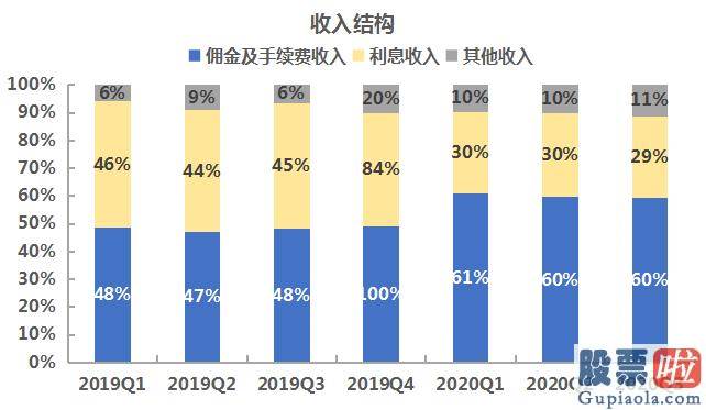 如何在香港投资美股：IPO销售市场活泼促进富途交易量破万亿 公司收入结构稳定