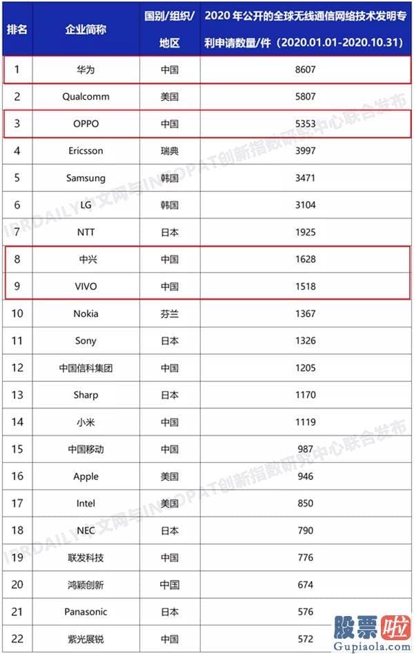 投资美股科技股的基金：2020年全球无线通信网络技术创造专利排行出炉 华为第一