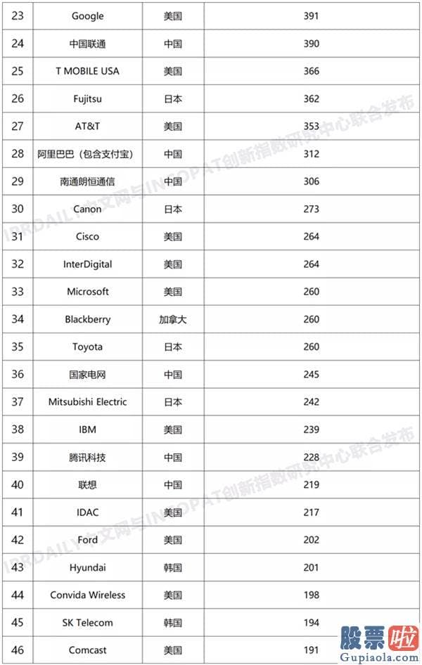 投资美股科技股的基金：2020年全球无线通信网络技术创造专利排行出炉 华为第一