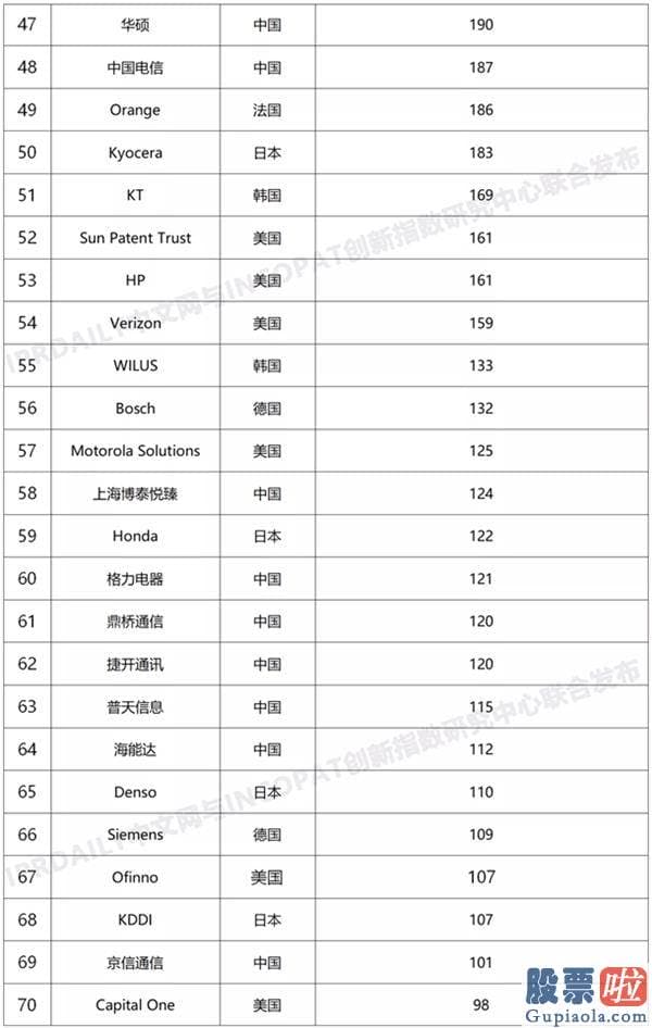 投资美股科技股的基金：2020年全球无线通信网络技术创造专利排行出炉 华为第一