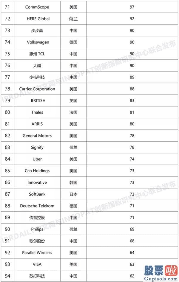 投资美股科技股的基金：2020年全球无线通信网络技术创造专利排行出炉 华为第一