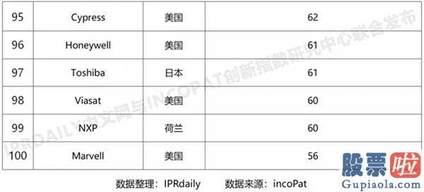 投资美股科技股的基金：2020年全球无线通信网络技术创造专利排行出炉 华为第一