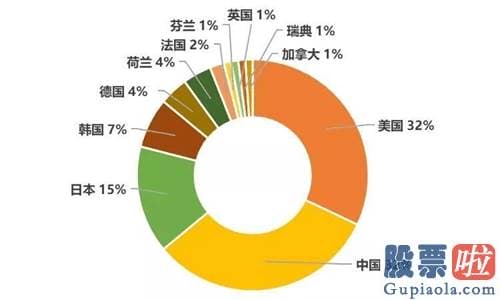 投资美股科技股的基金：2020年全球无线通信网络技术创造专利排行出炉 华为第一