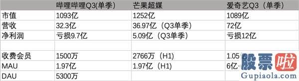 华泰证券能投资美股么：绩后暴涨22% 哔哩哔哩究竟好在哪？