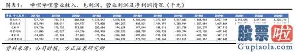 华泰证券能投资美股么：绩后暴涨22% 哔哩哔哩究竟好在哪？