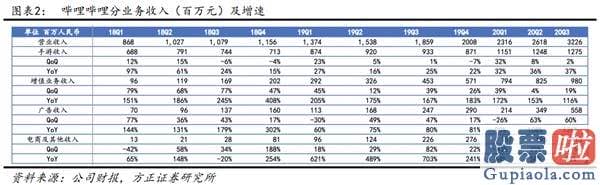 华泰证券能投资美股么：绩后暴涨22% 哔哩哔哩究竟好在哪？