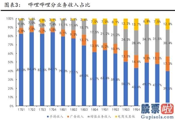 华泰证券能投资美股么：绩后暴涨22% 哔哩哔哩究竟好在哪？