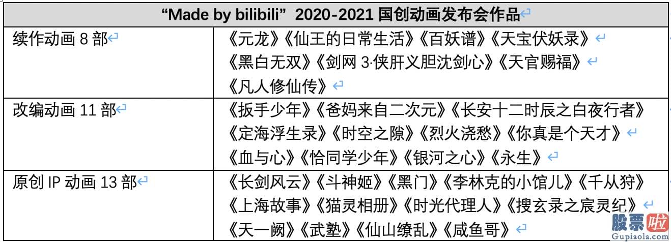 美股行情标普走势_33款国创作品公布 B站要促进国产动画成为亚洲动画中心