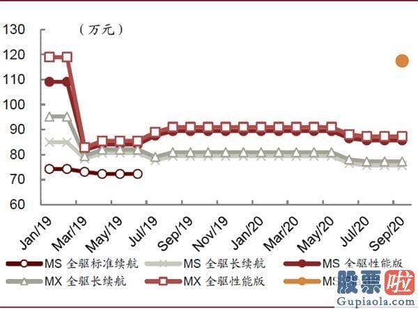 美股职业投资者：中金：剖析造车新势力成功范式