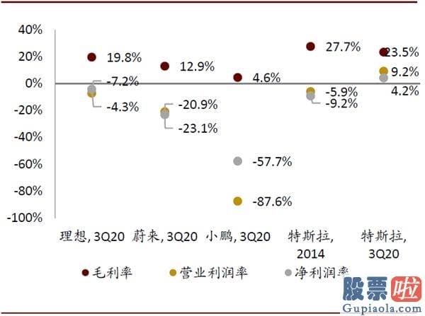 美股职业投资者：中金：剖析造车新势力成功范式