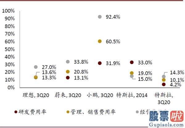 美股职业投资者：中金：剖析造车新势力成功范式