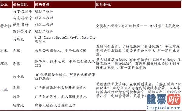 美股职业投资者：中金：剖析造车新势力成功范式