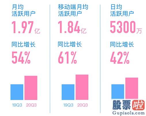 在国内投资美股 从优质用户高速增长“常态化” 看B站(BILI.US)中长期价值投资新锚点