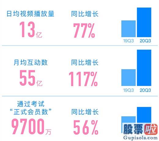 在国内投资美股 从优质用户高速增长“常态化” 看B站(BILI.US)中长期价值投资新锚点