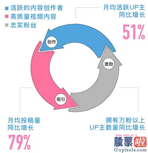 在国内投资美股 从优质用户高速增长“常态化” 看B站(BILI.US)中长期价值投资新锚点