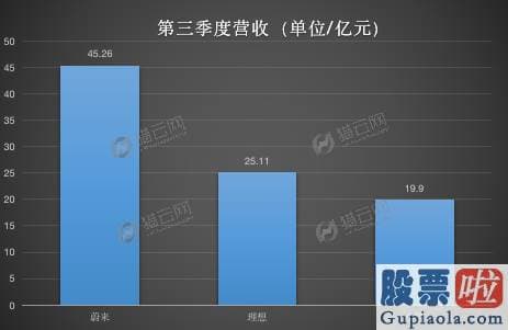 为什么要投资美股-造车新势力公布第三季度成果单：谁能剑指特斯拉?