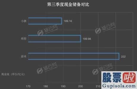 为什么要投资美股-造车新势力公布第三季度成果单：谁能剑指特斯拉?