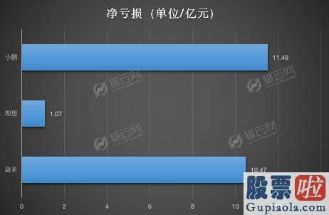 为什么要投资美股-造车新势力公布第三季度成果单：谁能剑指特斯拉?