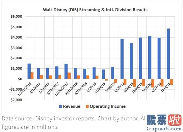 美股的投资都有哪些坑 迪士尼(DIS.US)押注流媒体突破困境 但仍有两方面问题亟需解决