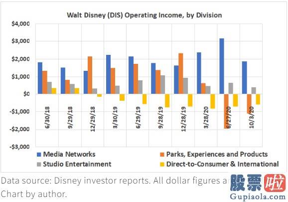美股的投资都有哪些坑 迪士尼(DIS.US)押注流媒体突破困境 但仍有两方面问题亟需解决