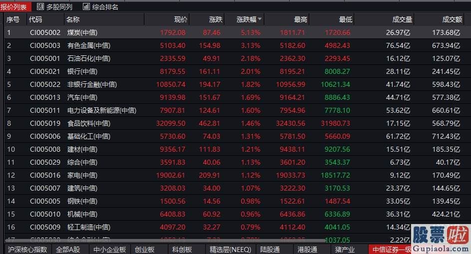 股票行情预测分析数学 牛市行情堪比2007年？周期股爆发助攻A股再上3400点 这次怎么走？