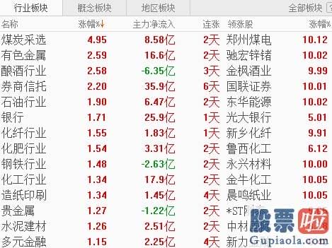 今日股票行情预测分析走势-外资100亿抢筹 周期铁树开花！三大指数悄然新高 销售市场已选好方向？