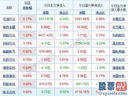 今日股市预测分析09.03 机构称当下点位需慎重看待 暴走过后谁会接棒周期股？