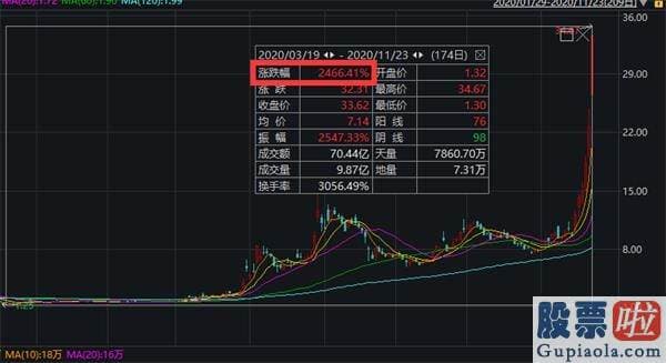 美股行情美股投资 最牛新能源股半年暴涨2466%！空头出手了：是个笑话！