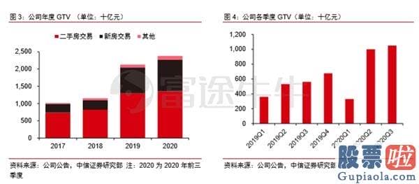 外国投资美股比例_为什么贝壳能值四千多亿？